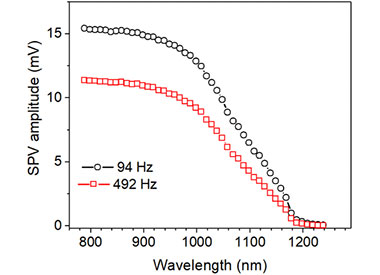 Investigation of GaSb Microislands Deposited on Si Substrates with Ag Nanoparticles