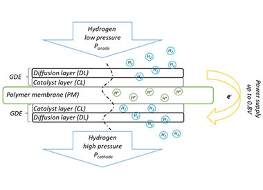 Non-Carbon-Supported, Pt-Based Catalysts with Applications in the Electrochemical Hydrogen Pump/Compressor (EHP/C)